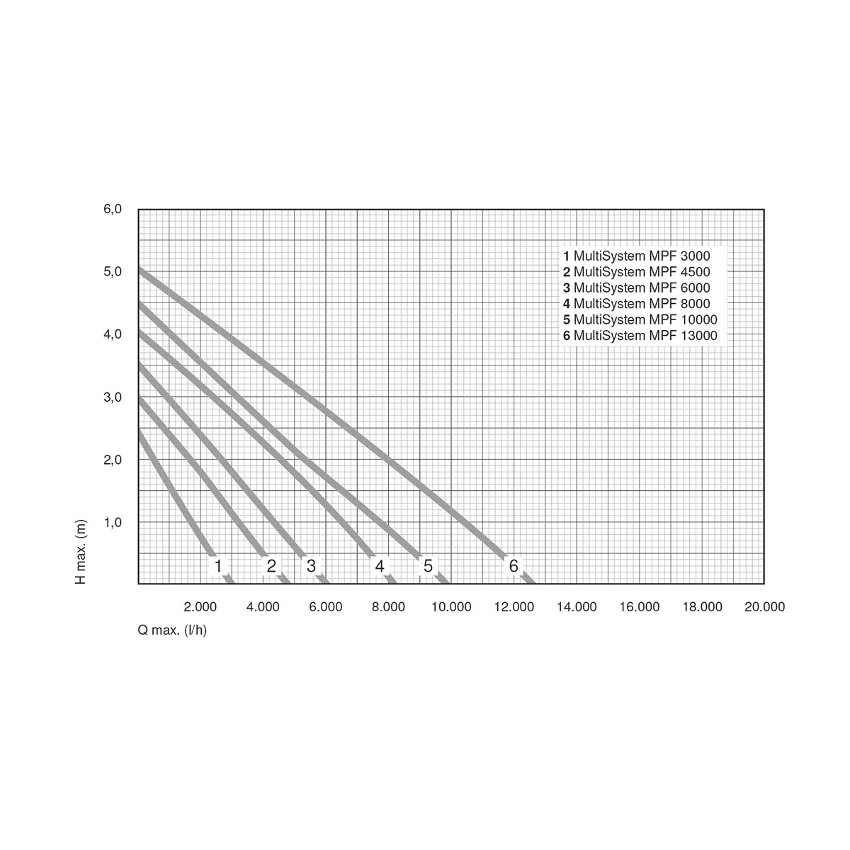 Filter-Teichpumpe_6_MultiSystem-MPF-Leistungskurven