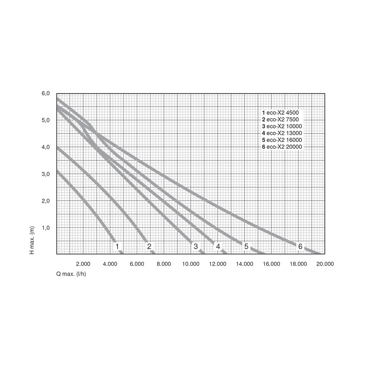 Filter-Teichpumpe_6_eco-X2-Leistungskurven