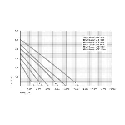 Filter-Teichpumpe_6_MultiSystem-MPF-Leistungskurven