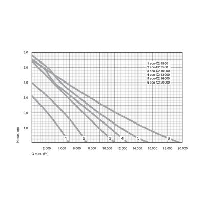 Filter-Teichpumpe_6_eco-X2-Leistungskurven